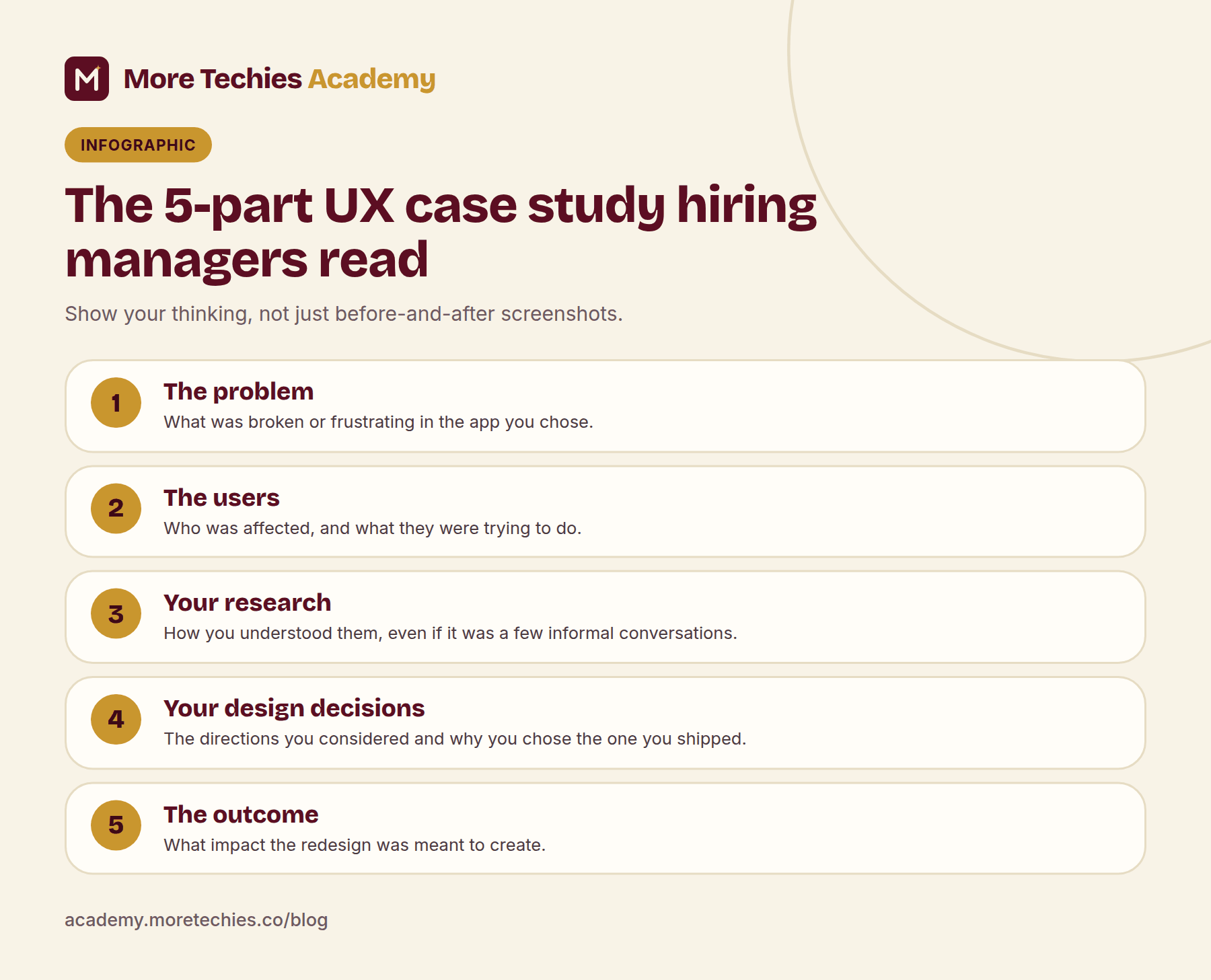 Infographic: the five-part UX case study structure, problem, users, research, design decisions and outcome